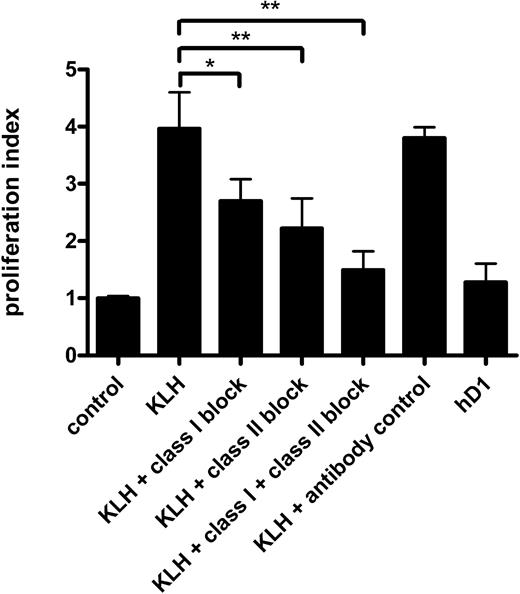 Figure 7. hD1-KLH–treated DCs activate naive T cells recognizing KLH epitopes. iDCs derived from a healthy donor were incubated with medium (control), 10 μg/mL KLH, or 10 μg/mL hD1 for one hour at 37°C. Subsequently, cells were washed and matured with LPS. mDCs were cocultured with autologous PBLs that had been repeatedly stimulated with DCs treated with hD1-KLH as described in “Patients, materials, and methods.” Some cocultures of KLH-pulsed mDCs and PBLs were supplemented with w6/32 antibody (KLH + class I block), IVA-12 (KLH + class II block), both w6/32 and IVA-12 (KLH + class I + class II block), or total mouse IgG (KLH + antibody control). Data are mean proliferation indices relative to medium control for experiments performed in triplicate ± SD. Significant difference according to ANOVA, followed by the Student-Newman-Keuls test: *P < .01; **P < .001.