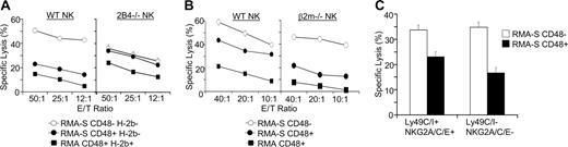Figure 1. CD48 inhibition is nonredundant with MHC class I and regulates NK cells from MHC class I-deficient mice and NK cells that lack self-MHC class I inhibitory receptors. (A) WT and 2B4-/- NK cells activated with IL-2 were tested for lysis of CD48-H-2b- RMA-S, CD48+H-2b- RMA-S, and CD48+H-2b+ RMA target cells. (B) IL-2-stimulated NK cells from WT and β2m-/- mice were tested for lysis of CD48-H-2b- RMA-S, CD48+H-2b- RMA-S, and CD48+H-2b+ RMA target cells. (C) Ly49C/I+ NKG2A/C/E+ and Ly49C/I- NKG2A/C/E- NK cells from polyI:C-treated B6 mice were sorted by MoFlo (DakoCytomation, Fort Collins, CO) for DX5-phycoerythrin-positive (PE+) and either Ly49C/I(clone 5E6)/NKG2A/C/E(clone 20d5)-fluorescein isothiocyanate (FITC)-positive or -negative NK populations resulting in 99% purity. PolyI:C stimulation in vivo was used instead of IL-2 stimulation in vitro, because IL-2 may reverse a potential hyporesponsive phenotype of these populations.12 NK-cell populations were tested for lysis of CD48+ and CD48- RMA-S targets at an effector-target (E/T) ratio of 20:1. Error bars in all experiments indicate standard deviation from triplicate wells within 1 experiment. Data shown are representative of at least 3 independent experiments.