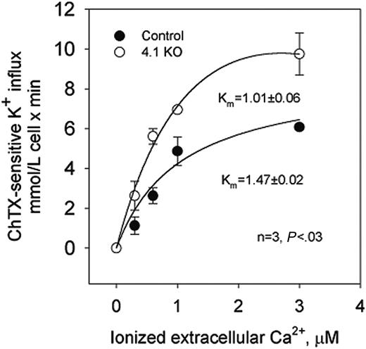 Figure 2. Calcium-activated potassium channel (Gardos channel) in control, 4.2+/-, 4.2-/-, and 4.1-/- mouse erythrocytes. Gardos channel, ChTX (50 nM)-sensitive potassium influx was measured at varying concentrations of extracellular calcium in the presence of A23187. Data are expressed as mean ± SD of 3 separate experiments.