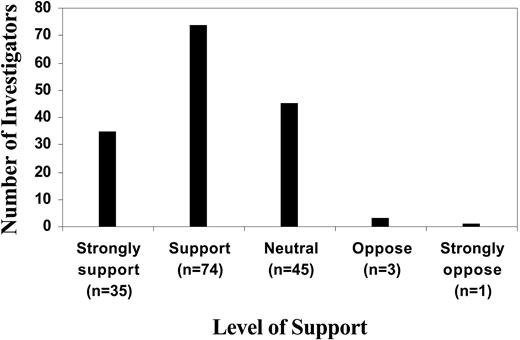 Figure 1. Investigator support for the return of research results. Researchers who presented oral abstracts at the American Society of Hematology 2003 annual meeting (n = 158) were asked to indicate their support for the return of research results to research participants, shown on a 5-point Likert scale.