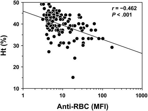 Figure 2. Inverse correlation of Coombs antibody activities and Ht values in B6 × (NZB × B6.Yaa)F1 BC male mice bearing the Yaa mutation. Coombs antibody activities and Ht values were determined at 10 months of age, and results are expressed as MFI for Coombs antibodies and as a percentage for Ht. Each symbol represents an individual animal of BC Yaa males (n = 144). Linear regression line is indicated.