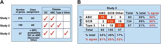 Figure 2. Cell of origin: concordance across studies. (A) Sequential models relating subsets of DLBCL to stages of normal B-cell development on the basis of shared transcriptional profiles. Two groups of DLBCLs were initially identified—GC-like and activated B-cell–like (ABC)—based on similarities in expression of approximately 375 genes in the tumors and normal GC B cells or in vitro–activated peripheral-blood B cells (study 1).76 The cell-of-origin (COO) signature was subsequently revised to include only 100 genes and to identify GC- and ABC-like DLBCLs and a third group of tumors without either signature (“type 3”; study 2).78 Using the same large data set, the COO signature was further refined to include only 27 genes, again identifying GC- and ABC-like tumors and a third unspecified category, termed “other” (study 3).81 (B) Concordance between the sequential COO models. Although the sequential 100- and 27-gene models largely identified the same tumors as GC- and ABC-like, there was poor agreement on the third category, indicating additional heterogeneity beyond the COO distinction.