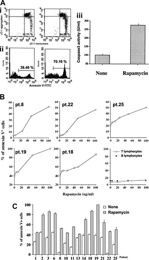 Figure 1. Rapamycin induces apoptosis of primary malignant lymphoblasts. (A) Analysis of mitochondrial membrane potential (i), phosphatidyl-serine externalization (ii), and caspase 3 catalytic activity (iii) of cALL blasts cultured with rapamycin (50 ng/mL). After 6 hours of incubation, mitochondrial potential was analyzed by calculating the amount of JC-1 monomers by flow cytometry. Annexin V binding and caspase 3 activity were measured by flow cytometry and fluorometric assay, respectively, after 24 hours of incubation. The percentages on the bars indicate the amount of annexin V-positive cells. (B) Dose/response curve to rapamycin. Malignant lymphocytes from 5 different samples and peripheral B or T lymphocytes from a healthy donor were incubated with rapamycin at different concentrations. After 24 hours, the cells were harvested and apoptosis was evaluated by annexin V staining and flow cytometry. For B and T lymphocyte analysis, the whole PBMCs were acquired in flow cytometry, after which B or T cells were gated on the basis of CD3/SSc or CD20/SSc parameters, and the percentage of annexin V+ cells was calculated. Pt. indicates patient number. (C) Mean values ± standard deviation (SD) of rapamycin-induced apoptosis in responder samples. Apoptosis was evaluated by annexin V staining of ALL blasts, from the indicated patients, after 24 hours of incubation with or without rapamycin (100 ng/mL).