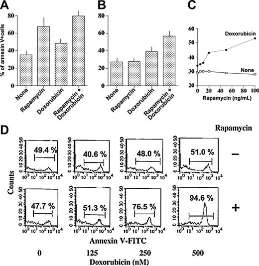 Figure 4. Rapamycin enhances doxorubicin-induced apoptosis of ALL cells. Mean values ± SD of apoptosis of ALL blasts, from 8 responder samples (A; patients 1, 2, 3, 6, 11, 14, 18, 19) and 7 nonresponder samples (B; patients 4, 5, 7, 9, 12, 15, 20), incubated for 24 hours with and without rapamycin (100 ng/mL) or doxorubicin (0.5 μM). (C) Dose/response effect of rapamycin on doxorubicin-induced apoptosis. ALL cells (patient 7) were cultured with and without 0.5 μM doxorubicin and with or without rapamycin at the indicated concentrations; 24 hours later, apoptosis was measured by annexin V staining. (D) Flow cytometry diagrams of apoptosis of blasts, from patient 20, cultured with doxorubicin at the indicated concentrations, with and without rapamycin (100 ng/mL). The percentages on the bars indicate the amount of annexin V-positive cells.