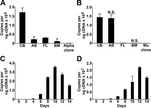Figure 4. Quantitative PCR analyses. Total RNAs from erythroid tissues were amplified for detection of μ-globin (A) and α-globin (B). One million copies of DNA encoding α-globin (α clone) and μ-globin (μ clone) were included as negative controls to demonstrate specificity. Also shown is a comparison of μ-globin (C) and α-globin (D) expression levels in differentiating erythroblasts during culture (14 days) of CD34+ cells in erythropoietin (culture day on x-axis). All studies were performed in triplicate. Copy numbers were calculated by standard curve comparison. Mean values and standard deviation bars are shown. Asterisks indicate a significant change (t test; P < .001) compared with no significant (N.S.) change between fetal and adult erythroid tissues. For abbreviations, see the legend to Figure 3.
