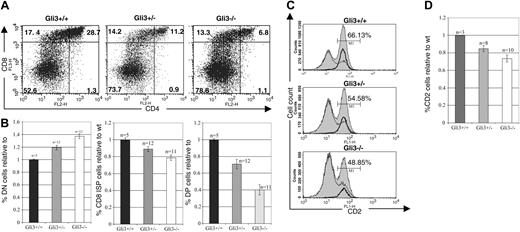 Figure 3. Reduced transition from DN to DP thymocytes in E16.5 Gli3+/– and Gli3–/– mice. (A) Thymocytes from Gli3+/+, Gli3+/–, and Gli3–/– mice were isolated and stained for expression of the cell surface markers, CD4 and CD8. Percentage of thymocytes in each quadrant is shown. (B) Data from multiple litters represented in panel A are shown graphically. The mean percentage of DN, CD8+ ISP, and DP thymocytes relative to the corresponding mean percentage in wild-type littermates for each litter are shown in the left, middle, and right panels, respectively. P values for the comparisons between the mean values of Gli3–/– and Gli3+/–, between Gli3+/– and Gli3+/+, and between Gli3–/– and Gli3+/+ were all less than .05. (C) Expression of CD2 on thymocytes isolated from E16.5 Gli3+/+, Gli3+/–, and Gli3–/– mice. A reduction in CD2 expression accompanies the reduction in CD8 ISP and DP thymocyte populations seen in Gli3+/– and Gli3–/– mice. Histogram overlays show the expression of CD2 on total E16.5 thymocytes (shaded curves), DN cells (thin lines), and CD8 ISP cells (bold lines). Percentages of total thymocytes positive for CD2 are shown. (D) Data from multiple experiments as shown in panel C. The results are expressed as relative mean percentage of CD2 expression in thymocyte DN, CD8 ISP, and DP populations relative to the wild-type control. Error bars in panels B and D represent the standard error of the mean.