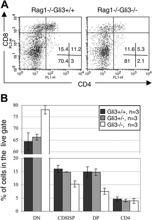 Figure 6. Gli3 is downstream of pre-TCR signaling for thymocyte differentiation. (A) Two-day FTOCs of E15.5 Rag1–/–Gli3–/– and Rag1–/–Gli3+/+ thymi with anti-CD3 antibody were performed and stained for CD4 and CD8 expression. The percentage of DP thymocytes was reduced in Rag1–/–Gli3–/– relative to the Rag1–/–Gli3+/+ control. Percentages of thymocytes in each quadrant are shown. (B) Mean percentages of DN, CD8 ISP, DP, and SP CD4 cells induced in the Rag1–/–Gli3+/+, Rag1–/–Gli3+/–, and Rag1–/–Gli3–/– FTOCs treated with anti-CD3 are shown. The differences observed between Rag1–/–Gli3+/+ and Rag1–/–Gli3–/– are statistically significant according to Student t test P values (< .05). Error bars represent the standard error of the mean.