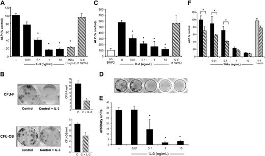 Figure 2. OBL differentiation is inhibited by IL-3. (A) Primary mouse OBL cells were cultured for 10 days in osteogenic media with or without the addition of IL-3 (0.01 to 10 ng/mL), TNF-α (1 ng/mL), or IL-6 (1 ng/mL). ALP activity was measured as described in “Materials and methods.” ALP activity was decreased in a dose-dependant manner by the presence of IL-3. TNF-α and IL-6 are positive and negative controls, respectively. ALP activity in the untreated control ranged from 40 to 70 mU per 104 cells plated. Inhibition by IL-3 ranged from 50% to 80% of control. Results represent the mean ± standard deviation for 4 wells for each concentration and are representative of 3 independent experiments. *P < .05. (B) Primary human BM adherent cells were cultured for 10 days (CFU-F) or 21 days (CFU-OB) in osteogenic media and treated with IL-3 (0.02 to 20 ng/mL). Alkaline phosphatase and Alizarin Red staining was performed after that culture period, respectively, and the colonies were counted and quantified. Results represent the mean ± standard deviation of the number of CFU-Fs and CFU-OBs in 3 independent experiments. *P < .05. (C) Cells were treated for 10 days with osteogenic media supplemented with BMP-2 (50 ng/mL) with or without IL-3, and ALP activity was measured as described in “Materials and methods.” BMP-2 alone stimulated ALP expression and was blocked by IL-3. IL-6 is a negative control. (D) Primary murine OBL cells were cultured for 3 weeks in osteogenic media with or without the addition of IL-3 and then stained for mineral deposition by the von Kossa method as described in “Materials and methods.” Mineral deposition was inhibited in response to IL-3. Shown is a representative well from each concentration. (E) The culture plate from panel D was scanned and quantified for relative amount stained using Adobe Photoshop. Quantification of von Kossa staining shows a dose-dependent decrease in amount stained in response to IL-3. (F) IL-3 increases the capacity of TNF-α to inhibit OBL differentiation. Primary murine OBL cultures were treated with osteogenic media and increasing amounts of TNF-α (0.01 to 10 ng/mL) without (▪) or with (▧) IL-3 (100 pg/mL). IL-6 treatment with () or without (▧) IL-3 is a negative control. ALP activity was determined as described in “Materials and methods.” In all panels, data are represented as average ± standard deviation for 4 wells for each concentration and are representative of 3 independent experiments. *P < .05.