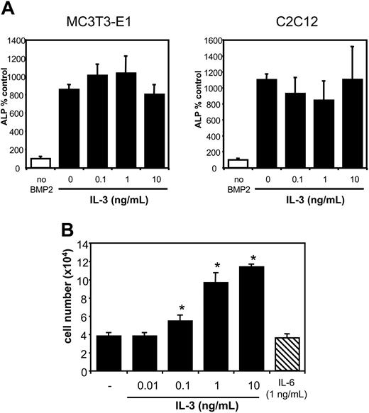 Figure 5. IL-3 does not inhibit ALP levels in osteoblastlike cell lines MC3T3-E1 and C2C12 and increases cell number in primary murine cultures. (A) MC3T3-E1 or C2C12 cells were treated with 50 ng/mL BMP-2 to stimulate OBL differentiation and increasing concentrations of IL-3 (0.1 to 10 ng/mL). ALP levels measured at 10 days were corrected for protein content, and are represented as percent control cultures (without BMP-2 stimulation). (B) Cell number in primary murine cultures was determined by the MTT assay after a 10-day culture of primary OBL cells with or without the addition of IL-3. Low concentrations of IL-3 (0.01 to 0.1 ng/mL) did not decrease cell number. High concentrations of IL-3 (more than 1 pg/mL) increased cell number. Data are represented as average ± standard deviation for 4 wells for each concentration and are representative of 3 independent experiments. *P < .05.