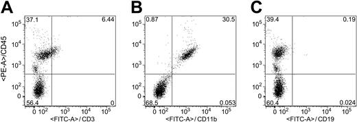 Figure 7. CD45+ cells in murine stromal-cell cultures are CD11b+ monocytes/macrophages by 2-color flow cytometry analysis. Mouse BM adherent cells were labeled with PE-conjugated anti-CD45 antibody and FITC-conjugated anti-CD3 (A), anti-CD11b (B), or anti-CD19 (C). CD45+ cells were predominately CD11b+ monocytes/macrophages and negative for T- and B-cell markers (CD3 and CD19, respectively). Numbers represent the percentage of cells in each quadrant.