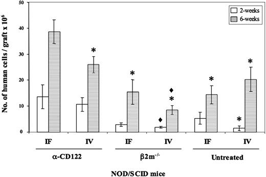 Figure 2. Number of human cells generated in the various NOD/SCID mouse models evaluated at 2 weeks and 6 weeks after transplantation. The number of human cells generated in each mouse model was calculated from the RF plus BM at 2 weeks (□) and 6 weeks (▦) after transplantation. *P < .05 versus α-CD122 IF; ♦, P < .05 versus α-CD122 IV. Error bars represent ± SEM.