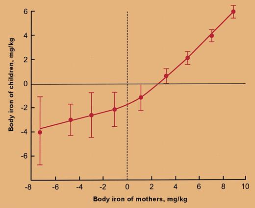 Body iron in children plotted at intervals of 2 mg/kg body iron in their mothers. See the complete figure in the article beginning on page 1441.