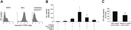 Figure 5. Effect of membrane fusion on TF-VIIa activity. (A) TF-bearing microvesicles were incubated with 100 μg/mL of either bovine serum albumin (BSA) or unlabeled annexin V, and then washed. Microvesicles (MVs) treated with annexin V exhibited no binding of FITC-conjugated annexin V above an EDTA-treated sample, indicating blockade of phosphatidylserine on their surfaces. (B) TF-VIIa activity was measured using a chromogenic assay based on Xa generation. These values are adjusted for the direct effect of annexin V on the chromogenic assay. (C) Annexin V–coated microvesicles alone had approximately 35% less TF-VIIa activity than an equal number of BSA-treated microvesicles. n = 4; *P < .05. Error bars indicate ± SD.