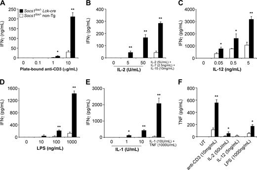 Figure 4. SOCS-1 deficiency in T cells causes hyperproduction of IFN-γ in response to multiple stimuli. Nylon wool-purified lymph node T cells from 4-week-old Socs1lox/- Lck-cre mice and Socs1lox/- nontransgenic mice as controls were cultured for 48 hours in the presence of (A) plate-bound anti-CD3, (B) IL-2 or IL-2/7/15 in combination, (C) IL-12, (D) LPS, or (E) IL-1 or IL-1 + TNF in combination. Culture supernatants were then assayed for IFN-γ by ELISA. (F) T cells were simulated for 48 hours as indicated; then culture supernatants were assayed for TNF by ELISA. UT indicates untreated. The data represent the mean ± SEM of 4 to 6 experiments. Statistical significance (Mann-Whitney test): *P < .05 or **P < .001 compared with Socs1lox/- nontransgenic.