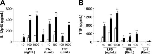 Figure 5. SOCS-1 deficiency in macrophages causes hyperproduction of IL-12p40 and TNF in response to multiple stimuli. Resident peritoneal macrophages from healthy 4-week-old Socs1lox/- LysM-cre mice (▪) and Socs1lox/- nontransgenic mice (□) as controls were cultured for 48 hours in the presence of LPS, IFN-γ, TNF, or IL-1. Culture supernatants were then assayed for (A) IL-12p40 or (B) TNF by ELISA. The data represent the mean ± SEM of 3 experiments. Statistical significance (Mann-Whitney test): *P < .05 or **P < .001 compared with Socs1lox/- nontransgenic.