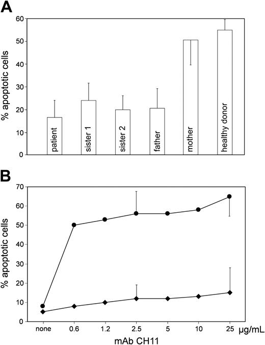 Figure 2. Apoptosis of lymphocytes from the patient and the other family members. (A) PBMCs were activated for 5 days (2 days PHA, 3 days IL2) and incubated in the absence and presence of agonistic mAb CH-11 (2.5 μg/mL) for another 24 hours. Ordinate: percent PI- and annexin-positive cells; induced minus spontaneous apoptosis is given. (B) Proliferating EBV-transformed B cells from the patient were incubated with mAb CH-11 at different concentrations. Five experiments with 2.5 μg/mL and 25 μg/mL mAb CH-11 each. Error bars indicate standard deviation. • indicates cells from a healthy donor; ♦, cells from the patient. Induced minus spontaneous apoptosis is given. Ordinate as in A.