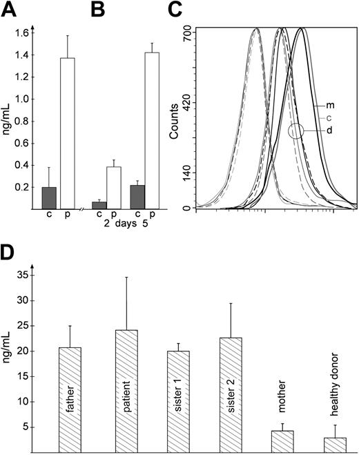 Figure 4. Secretion and serum levels of sCD95, and CD95 expression. Cell supernatant from proliferating EBV-transformed B cells (A; n = 5) and from PBMCs (B; n = 2) that were activated with PHA for 2 days and IL-2 for 3 days (5 days of total incubation) was collected to determine sCD95 secretion; p, patient; c, healthy donor. (C) CD95 expression by PBMCs after 5 days of activation; representative result, see also Table 3. In the rightmost 2 curves, m indicates mother; c, healthy control donor. For the middle group of curves, d indicates the four affected family members. The leftmost curves consist of a second antibody alone in 3 affected family members and the healthy control donor. The same result was seen in EBV-transformed B cells (n = 5, data not shown). (D) Serum levels of sCD95 were measured in the patient, the other family members affected by the mutation (father, sister 1, and sister 2), the healthy mother (two times in each subject), and in 6 healthy control donors. Error bars indicate standard deviation.