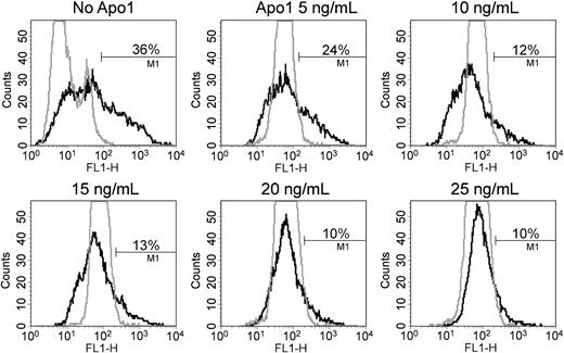 Figure 5. Functional correction of EBV-transformed B cells from the patient with ALPS. Correction was performed by transfection (Amaxa system) with 20 μg wt-CD95 AU1-tagged plasmid (black line). As negative control, patient cells were transfected with empty plasmid (gray line). The region M1 is set to contain 0.2% negative control cells. Apoptosis was induced by incubation with the agonistic mAb Apo1 for 20 hours. Percentages reflect the fraction of corrected cells that survived the mAb Apo1 challenge. AU1 staining is shown; 1 representative of 2 transfection experiments is given.