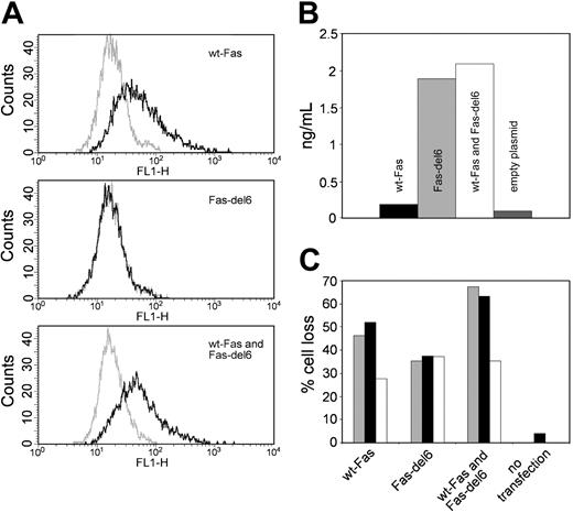 Figure 6. Production of human sCD95 did not interfere with anti-CD95–induced apoptosis in mouse BW cells. (A) Expression of human CD95 (Fas) after transfection of mouse BW cells with 20 μg plasmids as indicated. Gray lines indicate staining with goat antimouse antibody alone; black lines, Apo1 antibody added for specific staining. (B) Secretion of human sCD95 (sFas) into the cell supernatant by BW cells 2 days after transfection. (C) Loss of transfected BW mouse cells by mAb Apo1 (▦, 200 ng/mL; ▪, 500 ng/mL) and Protein A or by Protein A alone (□). The average of 2 experiments is given.