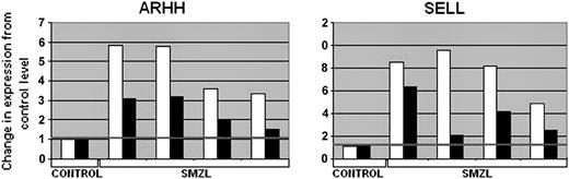 Figure 2. Validation of the results achieved using microarray analysis by quantitative RT-PCR. The ratios of the expression level of the genes related to the control pool are represented. □ indicates microarray; ▪, quantitative RT-PCR.