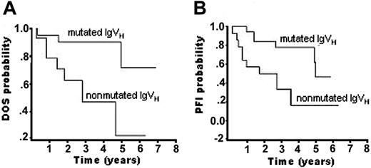 Figure 4. Kaplan-Meier survival curves comparing patients with SMZL with mutated and nonmutated IgVH genes. Patients with nonmutated IgVH genes had significantly shorter related-disease overall survival (DOS) (A) and progression-free interval (PFI) (B).