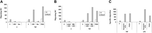 Figure 2. DC migration toward CCL21 occurs with apoptotic and not with necrotic cells and does not depend on the cell line or on the maturation stimulus used. (A) Immature DCs were exposed for 4 hours to UVB-treated ApoC (UVB) or to necrotic (Nec) Jurkat cells at a DC/dead cell ratio of 1:8 before the addition of TNF-α (250 U/mL). (B) DCs were exposed to apoptotic Jurkat cells (Jurkat UVB) or M44 cells (M44 UVB) before the addition of TNF-α (250 U/mL). (C) DCs were stimulated with apoptotic Jurkat cells (apoptotic cells) before the addition of TNF-α (250 U/mL) or LPS (5 μg/mL). Specific migrating DC numbers represent the numbers of DCs migrating toward CCL21 minus the numbers of DCs migrating toward medium. Nonspecific migration accounted for 342 ± 180 DCs in the TNF-α condition and 1618 ± 834 DCs in the LPS condition compared with 421 ± 403 DCs in the absence of treatment (not shown).