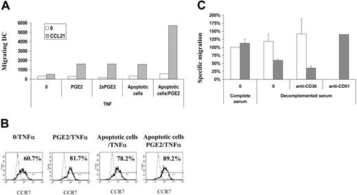 Figure 3. Apoptotic cells act independently of PGE2 and CD51 on DC migration but require complement and CD36. DCs were exposed to apoptotic Jurkat cells 4 hours before incubation with TNF-α (250 U/mL) or PGE2 (3.5 μg/mL and 7.0 μg/mL for 1 × PGE2 and 2 × PGE2, respectively) for 2 days. (A) Migration capacities of DCs tested using the Transwell migration assay. (B) Surface expression of CCR7 examined in total DC fractions by flow cytometry. Percentages of CCR7-positive cells as defined using isotype control (dashed line) are given. (C) DCs were incubated in 10% autologous complete or heat-inactivated serum, in the presence of 10 μg/mL blocking anti-CD51 or anti-CD36 antibodies for 30 minutes before the addition of PGE2 (□) or apoptotic Jurkat cells (▦). For clarity, specific migrations, normalized with the PGE2/TNFα/complete serum condition, are depicted (mean ± SD of 3 experiments). As in Figure 2C, specific migration represents the number of DCs migrating toward CCL21 minus the number of DCs migrating toward medium.