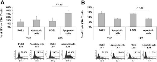 Figure 6. ApoC plus LPS allows the migration of DCs that polarize naive T cells toward TH1 response. DCs exposed to apoptotic Jurkat cells (DC/ApoC ratio of 1:8) or PGE2 (3.5 μg/mL) were incubated for 2 days with TNF-α (250 U/mL) or LPS (5 μg/mL). DCs migrating toward CCL21 were mixed in X-VIVO media at a 1:40 ratio with allogeneic naive CD4 T cells. Between day 10 and day 13, T cells were harvested, stained intracellularly for IFN-γ or IL-4, and analyzed by flow cytometry. (A) Percentage of T cells positive for intracellular IFN-γ (mean ± SD of 3 experiments) and FACS histograms of a representative experiment. (B) Percentage of T cells positive for intracellular IL-4 (mean ± SD of 2 experiments) and FACS histograms of a representative experiment. Percentages of IFN-γ- or IL-4-positive cells as defined using isotype control are given.