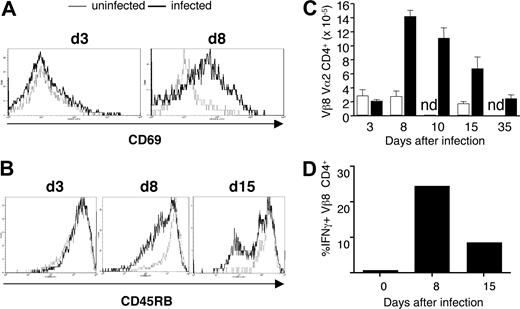 Figure 3. MSP1-specific transgenic T cells respond to P chabaudi in vivo after adoptive transfer into BALB/c Vβa mice. CD4+ T cells from B5 TCR Tg (5 × 106) were purified and transferred into Vβa mice (which lack endogenous Vβ8) and infected with 1 × 105 P chabaudi parasites. Histogram overlays represent CD69 (A) and CD45RB (B) expression on gated CD4+ Vα2/Vβ8+ splenocytes from uninfected (thin line) and infected (thick line) recipient mice on the indicated days after infection. (C) Expansion and contraction of anti-MSP-1 T cells during infection. The histogram shows the number of anti-MSP-1 B5 CD4+ cells in the spleen, determined from the percentage of CD4+Vα2+Vβ8+ cells and the number of total viable splenocytes. (D) B5 Tg cells make IFN-γ during infection. The mean percentage (of 3 mice) of CD4+Vβ8+Vα2+ cells staining positive for IFN-γ on stimulation. SEMs are less than 10% of the means.