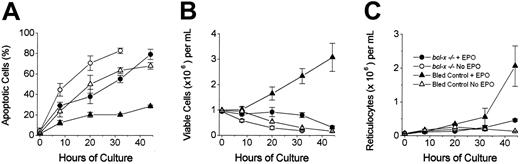 Figure 1. Apoptosis, viable cell counts, and reticulocyte production of cultured erythroblasts from conditional bcl-x-/- mice. (A) Percentage of TUNEL+ cells. (B) Viable cell numbers and (C) reticulocyte numbers from cultures of erythroblasts from conditional bcl-x-/- mice with EPO (•) or without EPO (○) and of erythroblasts from bled littermate controls with EPO (▴) and without EPO (▵). Data are mean ± SEM of 3 (controls) and 7 (conditional bcl-x-/-) independent experiments.
