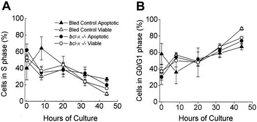 Figure 3. Cell cycle phase of viable and apoptotic erythroblasts from conditional bcl-x-/- mice and bled littermate controls during culture with EPO. Percentage of cells in DNA synthesis (S phase; panel A) or in Gap 0/Gap 1 (G0/G1) phase (panel B) at various times of culture was determined for apoptotic (TUNEL+) and nonapoptotic (TUNEL-) cells. Results are mean ± SEM of 3 (controls) to 7 (conditional bcl-x-/-) independent experiments.