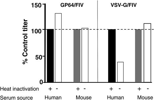 Figure 3. Stability of GP64-pseudotyped vector in human and mouse sera. GP64- or VSV-G–pseudotyped FIV vectors were incubated with either 80% competent human sera or 80% heat-inactivated human sera at 37°C for 1 hour. The vectors were similarly treated with mouse sera. After incubation, the vectors were titered on HT1080 cells. The results represent means of 3 separate titering plates and were normalized to the heat-inactivated serum controls. Data shown are representative of 2 replicate experiments. Dashed line indicates 100% of control titer.