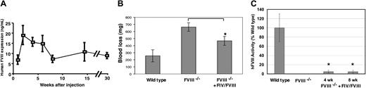 Figure 4. Persistent and therapeutic FVIII expression following systemic injection of GP64/AlbE/AAT-ΔΔhFVIII vector. About 5 × 108 TU (real-time PCR titer) GP64-pseudotyped FIV vector encoding hFVIII driven by the AlbE/AAT promoter was injected via the tail vein into hemophilia A mice over 2 consecutive days. (A) hVIII levels were measured by ELISA at the time points indicated (n = 5, mean ± SE). Results shown are representative of 2 independent experiments with 5 experimental mice per group. (B) Quantitation of blood loss over 45 minutes following tail vein cutting in wild-type mice (n = 4), FVIII–/– mice (n = 4), and FVIII–/– mice that received GP64/AlbE/AAT-ΔΔhFVIII (FIV/hFVIII, n = 10). Results shown are mean ± SE. FIV-treated animals showed significantly less blood loss (P < .03). (C) Functional hFVIII activity as assessed by Coamatic chromogenic assay. Results contrast wild-type mice, FVIII null mice, and FVIII null treated with GP64/AlbE/AAT-ΔΔhFVIII. Results shown are mean ± SE; *P < .05 when compared with untreated FVIII null mice; 4 to 5 mice per group.