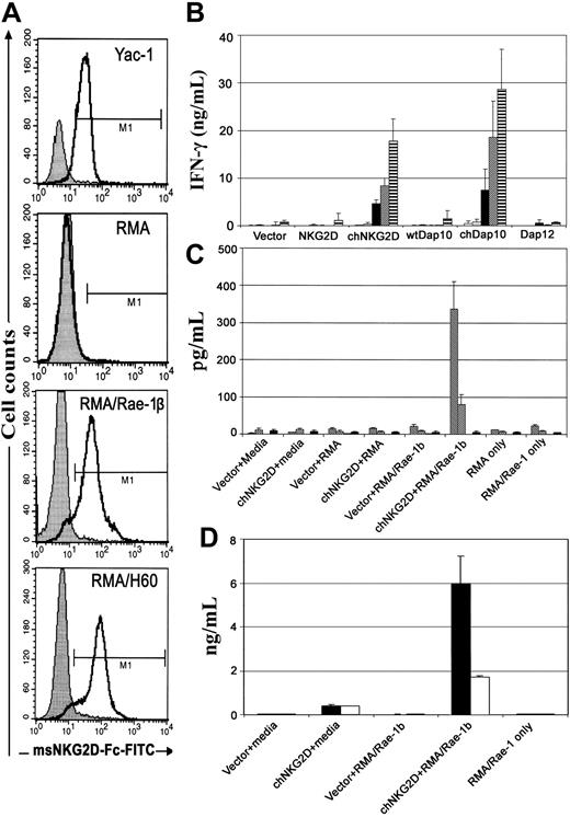 Figure 3. chNKG2D- or chDap10-modified T cells produce large amounts of Th1 cytokines and proinflammatory chemokines after coincubation with NKG2D ligand–expressing tumor cells. The NKG2D ligand expression on various target cells is shown in panel A. Cells were stained with mouse NKG2D Ig (open curve) or control Ig (shaded curve). Bar labeled M1 designates positive events. For detection of IFN-γ (B), T cells (105) were cocultured with 105 target tumor cells RMA (▦), RMA/Rae-1β (▪), RMA/H60 (▨), and YAC-1 (▤) or media alone (□) for 24 hours. Concentrations of IFN-γ in supernatants were determined by ELISA. For detection of other cytokines (C) and chemokines (D), irradiated (100 Gy) tumor cells instead were mixed with T cells for 3 days. Bio-plex assays were performed to measure the levels of GM-CSF (▧), IL-3 (▩), IL-5 (▦), IL-10 (▪) (shown in C), CCL3 (▪), and CCL5 (□) (D).