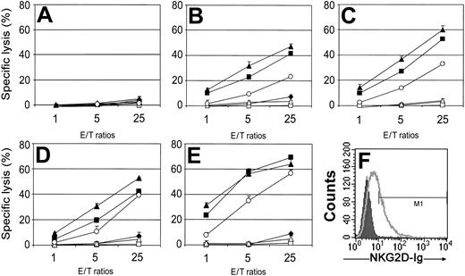 Figure 4. Specific lysis of target cells by gene-modified primary T cells. Effector T cells modified with vector only (♦), wtNKG2D (□), chNKG2D (▪), wtDAP10 (▵), chDap10 (▴), or wtDap12 (○) were cocultured with target cells RMA (A), RMA/Rae-1β (B), RMA/H60 (C), YAC-1 (D), or EG7 (E) cells, respectively, at ratios from 1:1 to 25:1 in 4-hour 51Cr release assays. The data are presented as means ± SD and are representative of 3 to 5 independent experiments. (F) The expression of NKG2D ligands on EG7 cells is shown. Cells were stained with mouse NKG2D Ig (open curve) or control Ig (shaded curve).