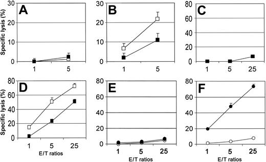 Figure 5. Lytic activity of chNKG2D-bearing T cells is dependent upon NKG2D recognition but not target cell MHC expression. Effector T cells modified with vector only (A,C) or chNKG2D (B,D) were cocultured with target cells RMA/Rae-1β (A-B) or EG7 (C-D) in the presence of anti-NKG2D antibodies (▪) or control antibodies (□), and percentage of specific lysis determined after a 4-hour 51Cr release assay. Effector T cells modified with vector only (○) or chNKG2D (•) were cocultured with RMA-S (E), or RMA-S/Rae-1β (F) cells, respectively, in 4-hour 51Cr release assays. The data are presented as means ± SD and are representative of 2 or 3 independent experiments.