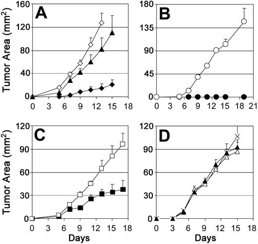 Figure 6. Effects of coadministration of chNKG2D-modified T cells with RMA/Rae-1β tumor cells on in vivo tumor growth and generation of host antitumor immunity. (A) chNKG2D (♦)– or vector-only (⋄)–transduced T cells were mixed with RMA/Rae-1β tumor cells at a ratio of 10:1 and injected subcutaneously into the right flank of recipient mice. RMA/Rae-1β cells alone (▴) were also injected as control. The error bars represent SEM. chNKG2D-bearing T cells significantly (P < .05 at days 5-15) suppressed the RMA/Rae-1β tumor growth compared with vector-transduced T cells or tumor alone. (B) Tumor-free mice (•) in the chNKG2D-treated group (A) and age-matched naive mice (○) were challenged with wild-type RMA cells (104) injected subcutaneously into the left flank. A summary of 3 independent experiments is shown. (C) The day before RMA/Rae-1β tumor implantation (day-1), 107 chNKG2D (▪)– or vector-only (□)–transduced T cells were adoptively transferred to mice intravenously. At day 0, tumor cells (105) were implanted subcutaneously at the right flank. The tumor areas are represented as means ± SEM. P < .05 at days 9 to 17. (D) chNKG2D (▴)– or vector-only(▵)–transduced T cells were mixed with wild-type RMA tumor cells at a ratio of 10:1 and injected subcutaneously into B6 mice. RMA cells alone (×) were also injected as control. The error bars represent SEM. There was no significant suppression of RMA tumor growth (P > .05) by chNKG2D-transduced T cells compared with vector-transduced T cells or tumor alone.