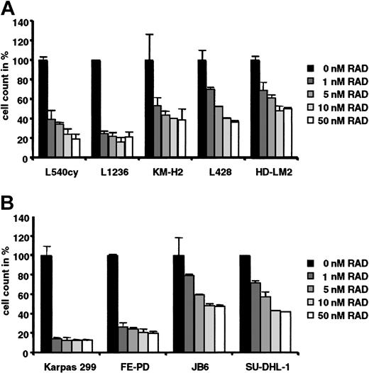 Figure 1. RAD inhibits proliferation of HL and ALCL cells. (A) The HL cell lines (L540cy, L1236, KM-H2, L428, HD-LM2) and (B) the ALCL cell lines (Karpas 299, FE-PD, JB6, SU-DHL1) were incubated with 0 nM to 50 nM RAD for 96 hours. Cell counts are given as the mean of 3 independent experiments. Counts of RAD-treated lymphoma cells are given relative to counts of untreated cells, which were set arbitrarily at 100% for each cell line. Error bars indicate standard deviation (SD).