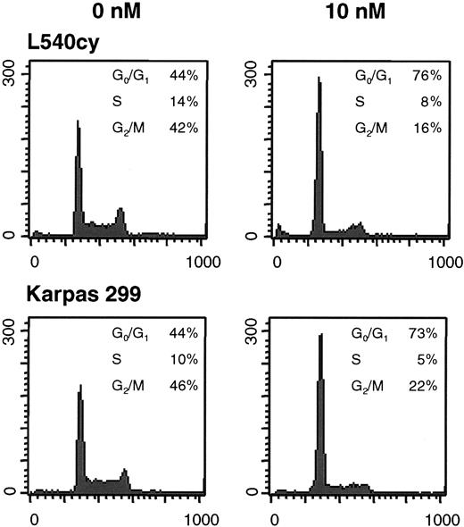 Figure 2. RAD mediates inhibition of cell-cycle progression in HL and ALCL cells. Cell lines were incubated with 0 nM to 10 nM RAD for 48 hours, labeled with propidium iodine, and analyzed by flow cytometry. Cell-cycle profiles of L540cy and Karpas 299 cells are shown as representative examples. X-axis shows DNA content; y-axis, cell numbers.