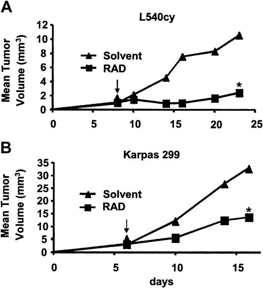 Figure 3. RAD-mediated inhibition of in vivo proliferation of HL and ALCL cells. NOD/SCID mice were inoculated subcutaneously with (A) L540cy and (B) Karpas 299 cells, and daily treatment with RAD (5 mg/kg) was started when tumors were palpable. Tumor volume (mean in mm3) was compared between RAD-treated versus control animals. Statistical significance was determined by Mann and Whitney U test (*P < .05). Arrows define the start of the treatment.