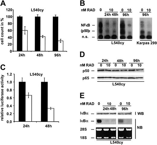 Figure 5. Down-regulation of NF-κB DNA binding activity by RAD in L540cy and Karpas 299 cells. (A) The HL cell line L540cy was incubated with 0 nM (▪) to 10 nM (□) RAD for 24, 48, and 96 hours. Cell counts are given as the mean of 3 independent experiments. Counts of RAD-treated lymphoma cells are given relative to counts of untreated cells, which were set arbitrarily at 100%. (B) L540cy and Karpas 299 cells were treated with 0 nM to 10 nM RAD for indicated times. Whole cell extracts were analyzed by EMSA for NF-κB DNA binding activity. Free DNA probe is not shown. n.s. indicates nonspecific. (C) L540cy cells were transfected with an NF-κB-dependent reporter construct (6NF-κBtkluc) and transcriptional activity of NF-κB was detected 24 and 48 hours after treatment with 0 nM (▪) to 10 nM (□) RAD. Luciferase counts are given relative to control-treated L540cy cells, which are set arbitrarily at 1. Luciferase activity was determined for triplicate experiments. (D) Protein expression levels p50 and p65 in response to RAD analyzed by Western blot analysis in L540cy cells. (E) Protein and total mRNA were prepared after indicated times and analyzed for expression of IκBα by Western and Northern blotting in L540cy cells. Error bars indicate SD.
