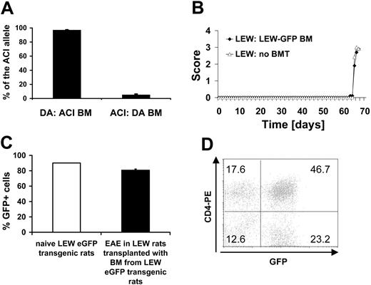 Figure 1. Chimerism and engraftment. (A) Chimerism was determined in DA rats grafted with ACI BM (n = 6) and ACI rats grafted with DA BM (n = 8) on day 107 after BMT from blood by a microsatellite as described in “Materials and methods.” (B) EAE was induced with MBP 63-85 in the LEW/eGFP-LEW bone marrow chimeras on day 54 after BMT. The LEW/eGFP-LEW chimeric rats with EAE (n = 5) showed a similar disease course compared with a LEW rat control group not undergoing transplantation (n = 5). (C) eGFP-expressing cells in LNs in naive eGFP-expressing LEW rats (pool of 5) and LEW rats receiving transplants with BM from eGFP transgenic rats and subsequently induced with EAE (n = 5). (D) Example of the numbers of eGFP-expressing CNS-infiltrating cells eluted from the CNS of a LEW rat with MBP-induced EAE that had undergone transplantation with BM from an eGFP transgenic LEW rat. Numbers in graph represent percentages of gated lymphocytes in each quadrant.