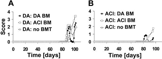 Figure 2. BMT of naive rats and subsequent EAE induction with MOG. (A) DA rats (n = 5) without BMT develop a relapsing/remitting type of disease course after immunization with MOG 1-125. Naive DA rats undergoing transplantation with DA BM graft (n = 4) or with ACI BM graft (n = 7) were immunized with MOG 1-125 on day 60 after irradiation. MOG-EAE was induced in all groups. (B) ACI rats without BMT do not develop EAE (n = 4). ACI rats with DA BM graft (n = 8) develop a mild relapsing/remitting disease course if induced 68 days after BMT. Engraftment of ACI BM into ACI rats (n = 4) equally resulted in susceptibility to EAE.