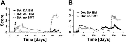 Figure 3. BMT as a treatment for EAE. (A) DA rats were irradiated on day 17 after immunization and received BM transplants of either DA (n = 6) or ACI (n = 6) origin. Controls were not irradiated and did not receive BM transplants (n = 10). Differences between the groups receiving BM transplants compared with the control were significant (cumulative score day 19 to 87 after immunization, P = .036, ANOVA). Rats were reimmunized for EAE on day 90. Rats receiving BM transplants had significantly lower disease scores upon reimmunization compared with controls not receiving transplants (P < .001, ANOVA). A second confirmatory experiment gave similar results (data not shown). (B) Rats were immunized on day 0 with MOG 1-125 and underwent transplantation on day 140 with BM of DA origin (n = 9) or did not receive BM transplants (n = 4). There was no effect of BMT at a late time point. Rats were then reimmunized on day 181 with MOG 1-125. After reimmunization only a slight exacerbation of disease was observed in the group receiving transplants compared with the group without BMT (cumulative score day 188 to 234 after immunization, P = .021, t test).