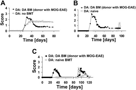 Figure 5. BMT with BM from diseased rats and specificity of protection. (A) DA rats were immunized with MOG 1-125 in CFA on day 0 and boosted with MOG 1-125 in incomplete Freund adjuvant (IFA) on day 18. Subsequently, they received a BM transplant on day 36 from DA rats with EAE (n = 9). Control rats received no BM transplant (n = 9). (B) A subgroup of rats after transplantation of BM from diseased rats (n = 4) and naive rats (naive BMT; n = 5) were immunized with MOG 1-125. Naive rats developed EAE while rats that had received BM from diseased rats did not relapse. (C) DA rats after BMT (DA BM from diseased rats; n = 4) and rats that were naive at the time of transplantation (naive BMT; n = 4) were immunized with MBP 63-88 on day 79. Both groups developed EAE after immunization with MBP 63-88, indicating specificity of BMT-induced tolerance.