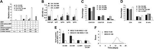 Figure 6. Immunologic changes in rats undergoing BMT. (A) Anti-MOG IgG titers in different immunization and transplantation settings. BMT leads to strong reduction of autoantibody titers, which persist also after secondary challenge (time point day 0: naive DA rats n = 4; time point day 15: EAE without BMT n = 6; time point day 123: DA BM n = 8, ACI BM n = 6, no BM n = 8; time point day 154: DABM n = 6,ACI BM n = 5, no BM n = 6). EAE leads to an increase in anti-MOG antibody titers (P < .002). On day 123 and day 154, groups undergoing BMT showed strongly reduced autoantibody titers compared with rats not receiving transplants (each P < .001). Rats that received transplants as naive animals (day 23 after immunization) and were subsequently induced with EAE did not show a reduction of autoantibodies compared with controls not receiving transplants (day 15 after immunization) (NS). (B) Reduction of anti-MOG 1-125 IgG, IgG1, IgG2a, and IgG2c levels in both groups receiving transplants at day 115 after immunization (day 98 after BMT: DA BM graft n = 6, ACI BM graft n = 5) compared with the group not receiving transplants (n = 6) (each P < .001, ANOVA). No significant differences for IgG2b between the DA/ACI BM treatment groups were observed. Only the group not undergoing BMT had higher levels of IgG2b and IgG2c antibodies (P < .001, ANOVA). (C) In lymphocytes derived from blood the percentage of B cells was increased while the percentage of CD4+ and CD8+ T cells was reduced when comparing rats receiving transplants and controls. Significant changes were seen for B cells (P < .001,ANOVA), CD4+ cells (P < .001,ANOVA), and CD8+ cells (P = .04,ANOVA) between rats receiving transplants and those not receiving transplants. (D) Lymphocytes isolated from draining lymph nodes of rats were analyzed by fluorescence-activated cell sorting (FACS) (DA BM graft n = 5, ACI BM graft n = 6, naive BMT n= 5, no BMT n = 6). The relative size of the CD4+ T-cell compartment was reduced in rats undergoing BMT if compared with controls, while the relative size of the B-cell compartment was enlarged compared with controls. The differences between the group not receiving transplants and the groups receiving transplants were significant in the T-cell (CD4 and CD8) and B-cell compartment (for all P < .001, ANOVA). (E) DA BM and ACI BM grafted rats at the height of EAE had an increase in numbers of MOG 73-90-specific IFN-γ-secreting cells related to numbers of MOG 1-125-specific IFN-γ-secreting cells compared with the other investigated groups (P < .001, ANOVA) (DA BM n = 15, ACI BM n = 10, no BMT n = 16, naive DA BMT n = 5). In contrast, the numbers of MOG 91-108-specific IFN-γ-secreting cells in relation to MOG 1-125-specific IFN-γ-secreting cells did not differ between the groups (NS, ANOVA). (F) Only DA rats immunized with MOG 91-108 (n = 5) developed EAE but not DA rats immunized with MOG 73-90 (n = 5) (cumulative score day 0 to 18 after immunization, P < .001, t test).