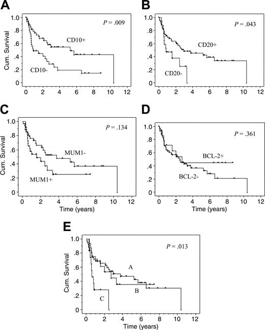 Figure 2. Kaplan-Meier curves (univariate analysis). Kaplan-Meier curves (univariate analysis) for cases with or without CD10 expression (A), CD20 expression (B), MUM1/IRF4 expression (C), BCL-2 expression (D), and for the 3 patterns according to Chang et al20 (E). In this model, pattern A indicates a GC B-cell pattern (expression of GC B-cell markers such as CD10 and/or BCL-6 but not of activation markers such as MUM1/IRF4 or CD138/Syn-1). Pattern B indicates an activated GC B-cell pattern (expression of at least one GC B-cell marker and of one activation marker). Pattern C indicates an activated non-GC B-cell pattern (expression of MUM1/IRF4 and/or CD138/Syn-1 but not of GC B-cell markers). For all Kaplan-Meier statistics, only patients with a curative chemotherapy were analyzed (n = 74).