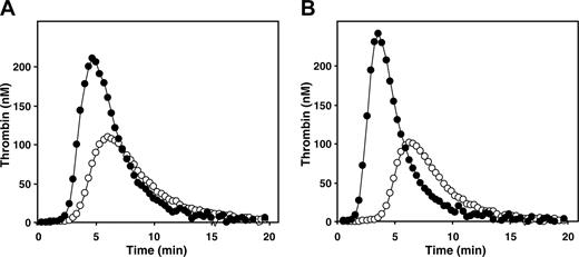 Figure 1. Anticoagulant activity of protein S in the absence of APC in recalcified normal pooled citrated plasma. (A) Normal pooled plasma was incubated with antibodies against protein C with (•) or without (○) antibodies against protein S. After a 15-minute incubation, thrombin generation was started with 3.5 pM tissue factor, 10 μM phospholipid vesicles 20/60/20 1,2-Dioleoyl-sn-glycero-3-phosphoserine (DOPS)/1,2-Dioleoyl-sn-glycero-3-phosphocholine (DOPC)/1,2-Dioleoyl-sn-glycero-3-phosphoethanolamine (DOPE), and 16 mM CaCl2 (final concentrations). (B) A similar experiment in which thrombin generation was measured in plasma in which 16 mM CaCl2 was already present during the 15-minute preincubation with antibodies.