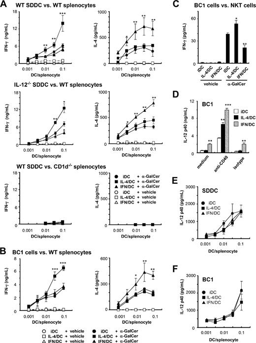 Figure 1. Cytokine production by splenocytes stimulated with α-GalCer-loaded DCs in vitro. SDDCs (prepared from WT or IL-12-/- mice) or BC1 cells were unstimulated (iDCs) or stimulated with IFN-γ (IFN/DCs) or IL-4 (IL-4/DCs). α-GalCer or vehicle-loaded iDCs, IFN/DCs, or IL-4/DCs were cocultured with nylon nonadherent splenocytes (prepared from WT or CD1d-/- mice) for 48 hours at various DC/splenocyte ratios (0.001 to 0.1). The amount of cytokines in the culture supernatants was measured by ELISA. (A) IFN-γ and IL-4 production in cultures with SDDCs. Each symbol represents the mean ± SE of 3 independent experiments (WT SDDC or IL-12-/- SDDC vs. WT splenocytes). Data are representative of 2 independent experiments (WT SDDC vs. CD1d-/- splenocytes). (B) IFN-γ and IL-4 production in culture with BC1 cells. Each symbol represents the mean ± SE of 3 independent experiments. (C) IFN-γ production in cultures of sorted splenic NKT cells and BC1 cells. Each column represents the mean ± SE of triplicate wells. The analysis was repeated twice with similar results. (D) CD40-mediated IL-12 production by DCs. iDCs, IFN/DCs, or IL-4/DCs from BC1 cells were stimulated with anti-CD40 mAb for 48 hours. Each column represents the mean ± SE of 3 independent experiments. (E,F) IL-12 production in DC cultures with nylon nonadherent splenocytes. α-GalCer-loaded iDCs, IFN/DCs, or IL-4/DCs from SDDCs (E) or BC1 cells (F) were cocultured with nylon nonadherent splenocytes for 48 hours at various DC/splenocyte ratios (0.001 to 0.1). Each symbol represents the mean ± SE of 3 independent experiments. Statistical significance was calculated by Student t test (*P < .05; **P < .01; and ***P < .001 vs iDCs).
