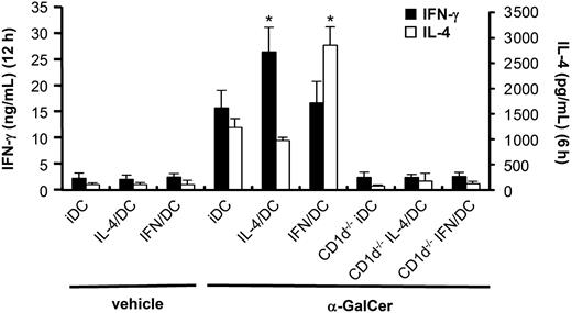 Figure 2. Cytokine production by NKT cells stimulated with α-GalCer-loaded DCs in vivo. α-GalCer or vehicle-loaded iDCs, IFN/DCs or IL-4/DCs of WT or CD1d-/- SDDCs were directly injected into the spleen. Six hours (for IL-4 production) or 12 hours (for IFN-γ production) after injection, blood samples were collected and the levels of IFN-γ (▪) and IL-4 (□) in the sera were measured. Each column represents the mean ± SE of 3 independent experiments. Statistical significance was calculated by Student t test (*P < .05 vs iDCs).